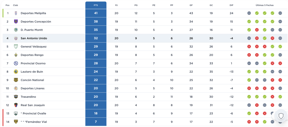 Tabla de posiciones. 